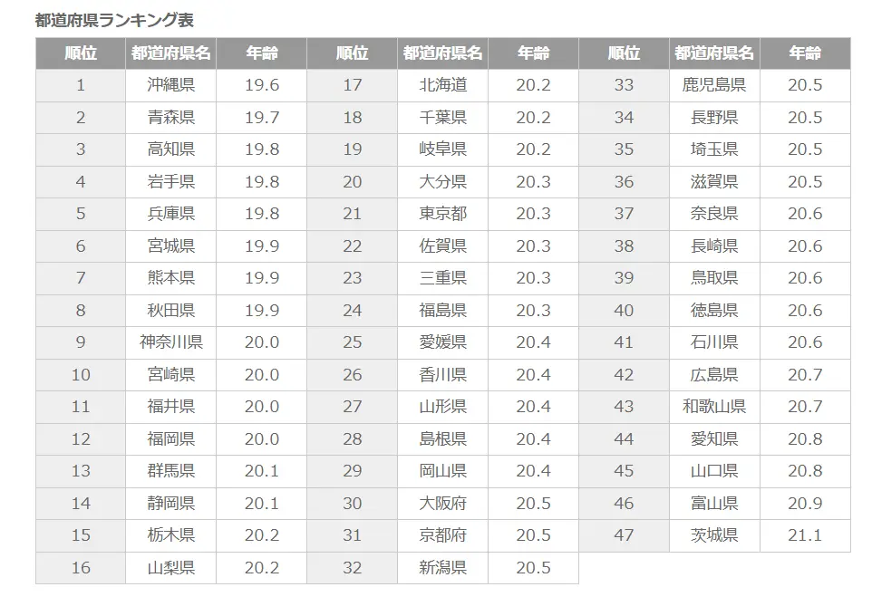 初体験年齢　都道府県ランキング