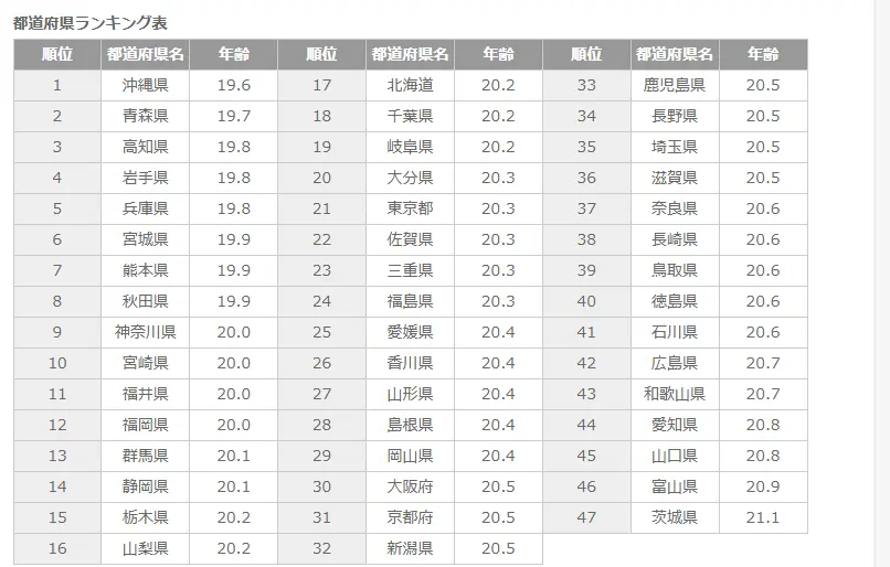 初体験年齢 調査