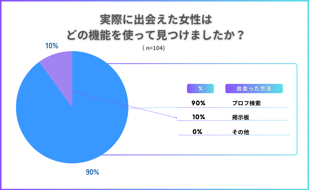 出会い系でどの機能を使って出会ったか アンケート調査結果