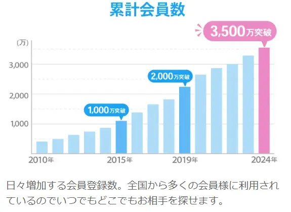 ハッピーメール　累計会員数