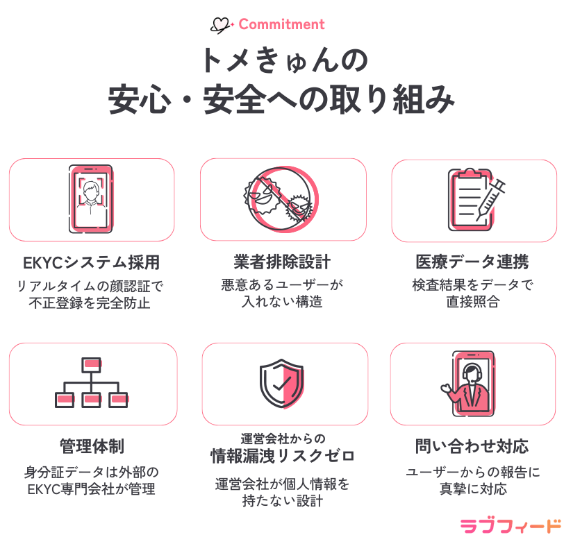 トメきゅんの安全性や信頼性につながる取り組み