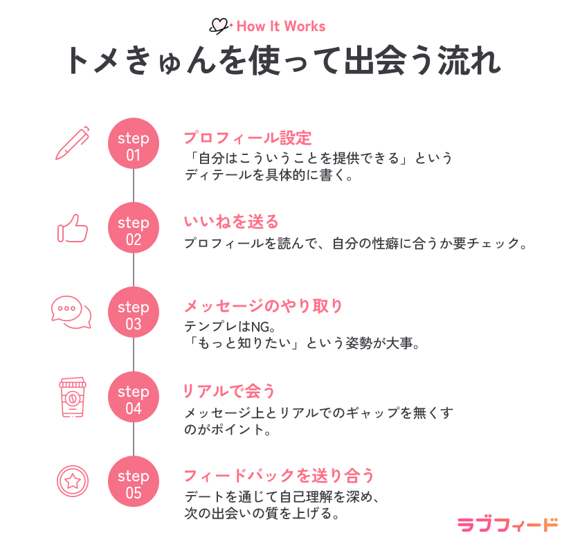 トメきゅんで性癖が合う人と出会う流れ